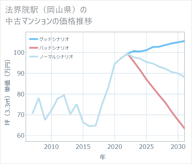 法界院駅(岡山県)の中古マンション価格推移