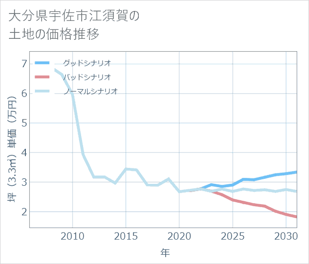 大分県宇佐市江須賀の土地価格推移