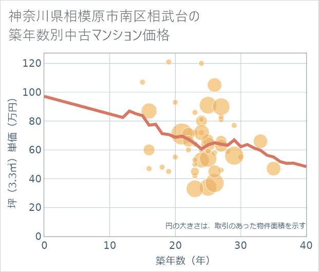 神奈川県相模原市南区相武台の築年数別の中古マンション坪単価
