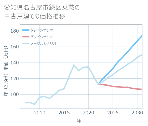 愛知県名古屋市緑区乗鞍の中古戸建て価格推移