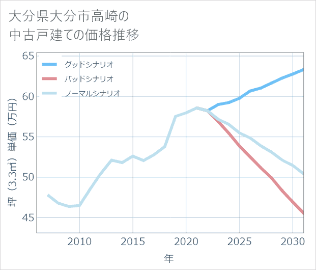 大分県大分市高崎の中古戸建て価格推移