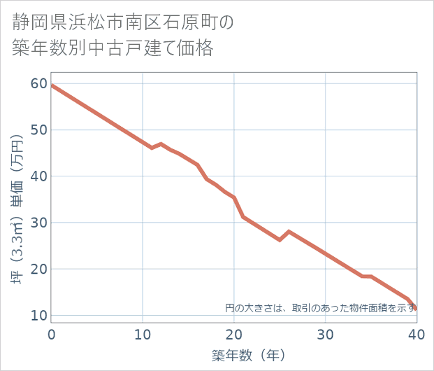 静岡県浜松市南区石原町の築年数別の中古戸建て坪単価