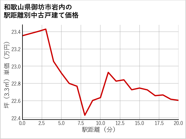 和歌山県御坊市岩内の徒歩距離別の中古戸建て坪単価