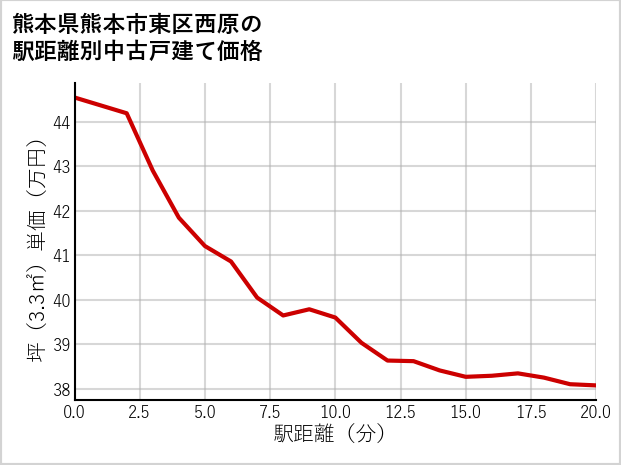 熊本県熊本市東区西原の徒歩距離別の中古戸建て坪単価