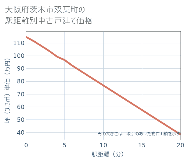 大阪府茨木市双葉町の徒歩距離別の中古戸建て坪単価