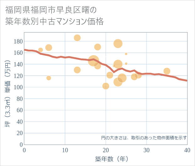 福岡県福岡市早良区曙の築年数別の中古マンション坪単価
