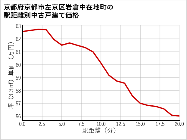 京都府京都市左京区岩倉中在地町の徒歩距離別の中古戸建て坪単価