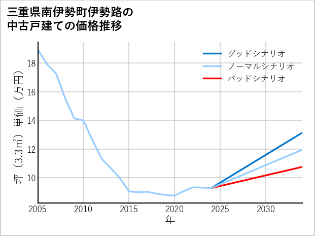 三重県南伊勢町伊勢路の中古戸建て価格推移