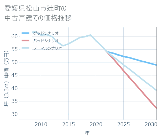 愛媛県松山市辻町の中古戸建て価格推移