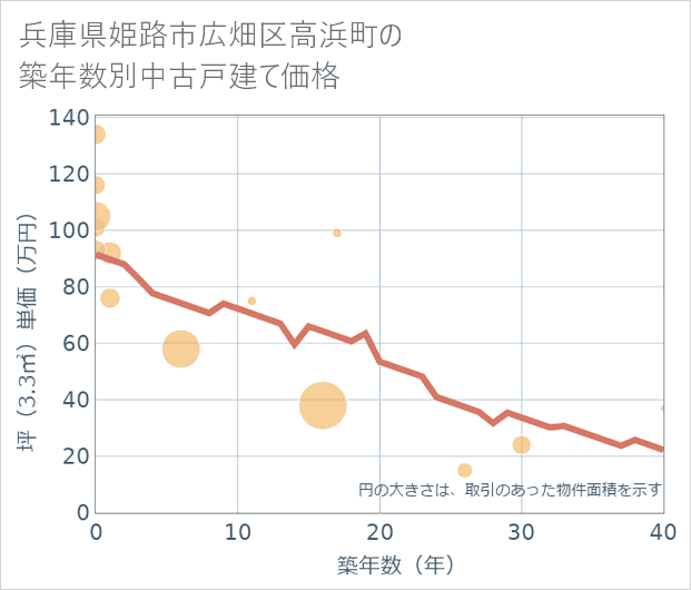 兵庫県姫路市広畑区高浜町の築年数別の中古戸建て坪単価
