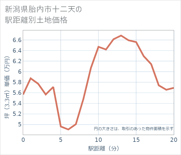 新潟県胎内市十二天の徒歩距離別の土地坪単価