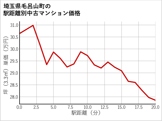 埼玉県毛呂山町の徒歩距離別の中古マンション坪単価