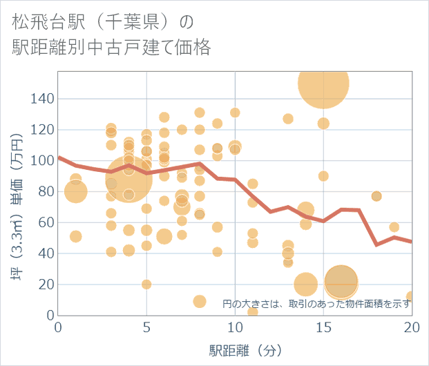 松飛台駅(千葉県)の徒歩距離別の中古戸建て坪単価