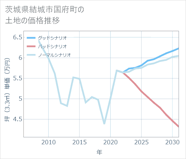 茨城県結城市国府町の土地価格推移