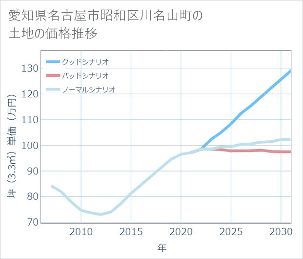 愛知県名古屋市昭和区川名山町の土地価格推移