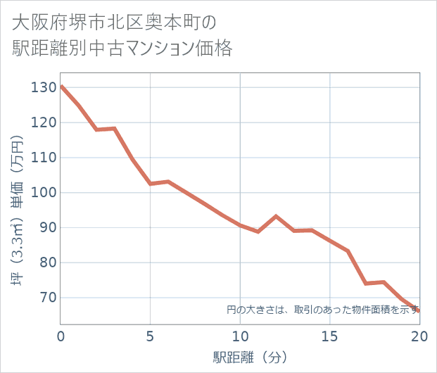 大阪府堺市北区奥本町の徒歩距離別の中古マンション坪単価