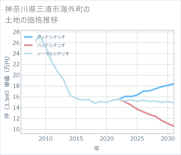 神奈川県三浦市海外町の土地価格推移