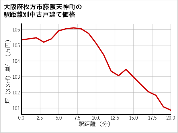 大阪府枚方市藤阪天神町の徒歩距離別の中古戸建て坪単価