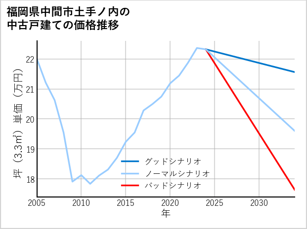 福岡県中間市土手ノ内の中古戸建て価格推移