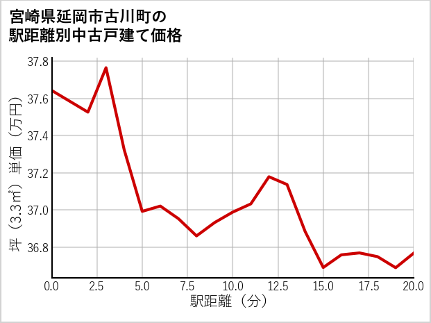 宮崎県延岡市古川町の徒歩距離別の中古戸建て坪単価