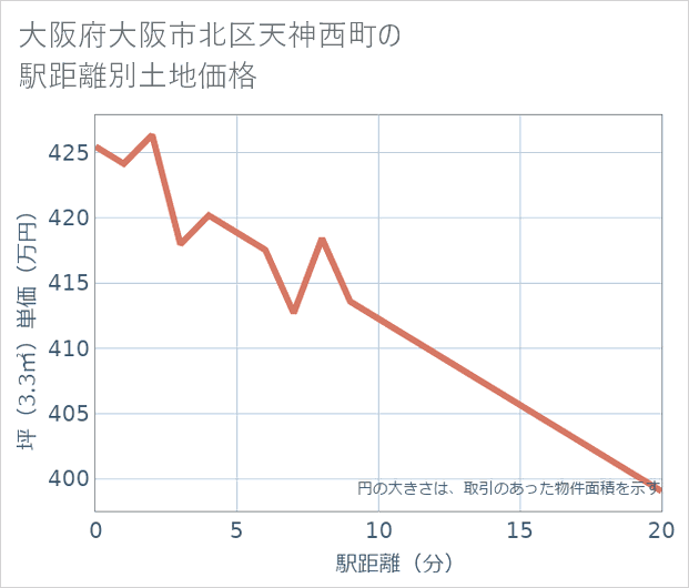 大阪府大阪市北区天神西町の徒歩距離別の土地坪単価