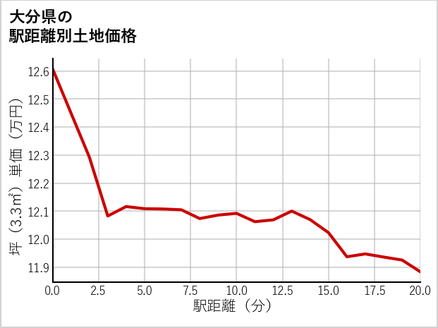 大分県の徒歩距離別の土地坪単価