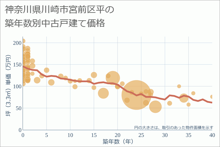 神奈川県川崎市宮前区平の築年数別の中古戸建て坪単価