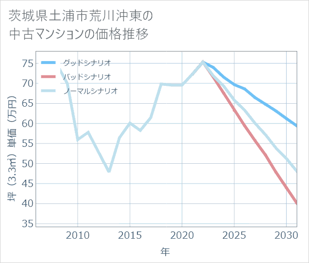 茨城県土浦市荒川沖東の中古マンション価格推移