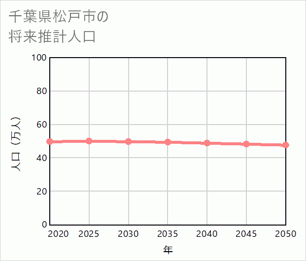 松戸市の将来推計人口
