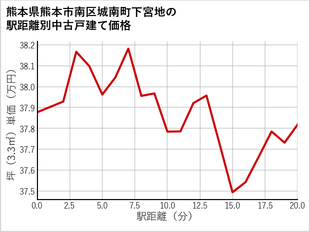 熊本県熊本市南区城南町下宮地の徒歩距離別の中古戸建て坪単価