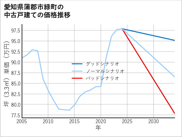 愛知県蒲郡市緑町の中古戸建て価格推移