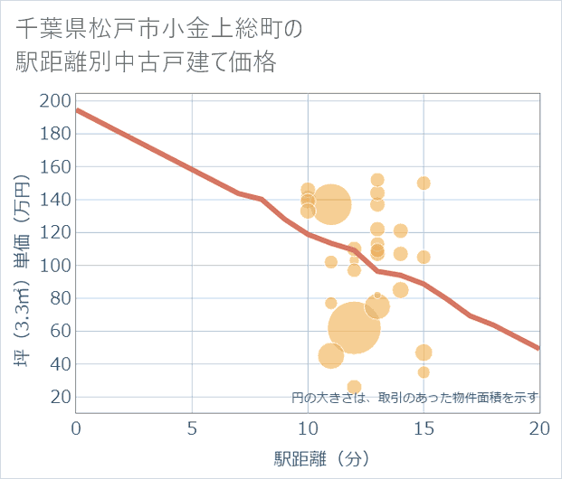 千葉県松戸市小金上総町の徒歩距離別の中古戸建て坪単価