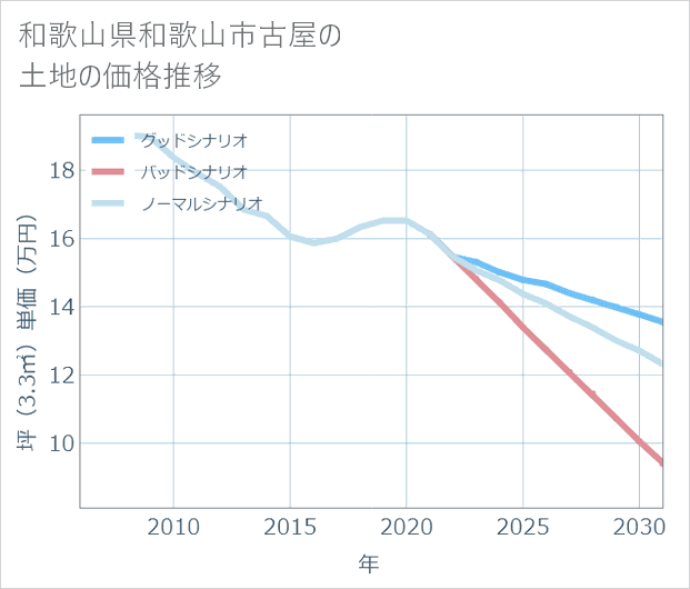 和歌山県和歌山市古屋の土地価格推移