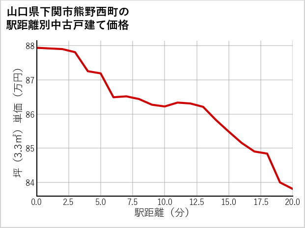 山口県下関市熊野西町の徒歩距離別の中古戸建て坪単価