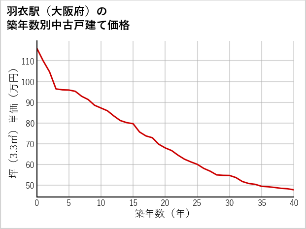 羽衣駅（大阪府）の築年数別の中古戸建て坪単価