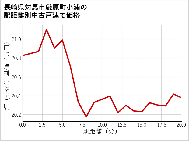 長崎県対馬市厳原町小浦の徒歩距離別の中古戸建て坪単価