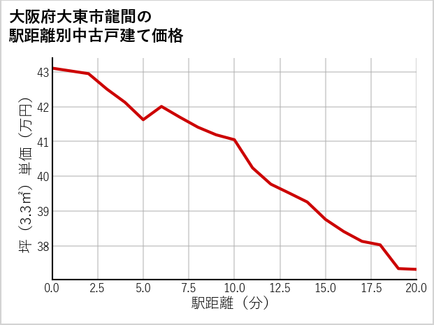 大阪府大東市龍間の徒歩距離別の中古戸建て坪単価
