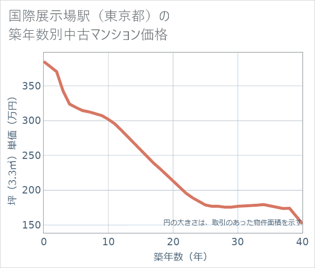 国際展示場駅(東京都)の築年数別の中古マンション坪単価