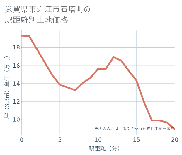滋賀県東近江市石塔町の徒歩距離別の土地坪単価