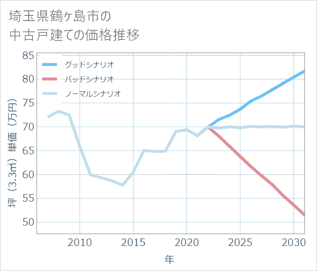 埼玉県鶴ケ島市の中古戸建て価格推移