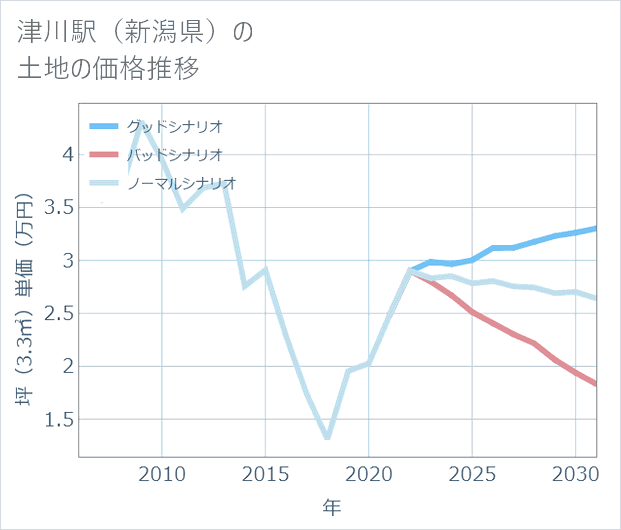 津川駅(新潟県)の土地価格推移