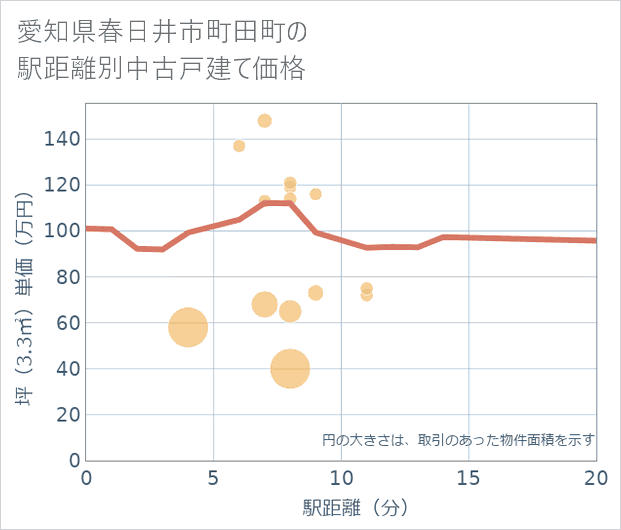 愛知県春日井市町田町の徒歩距離別の中古戸建て坪単価