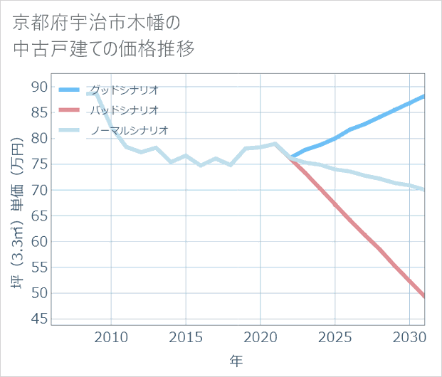 京都府宇治市木幡の中古戸建て価格推移
