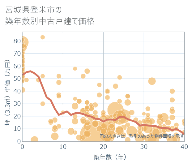 宮城県登米市の築年数別の中古戸建て坪単価