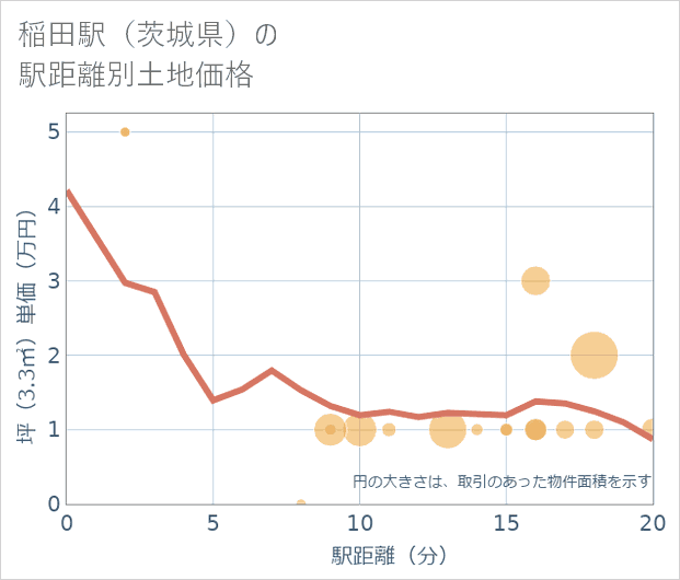 稲田駅(茨城県)の徒歩距離別の土地坪単価