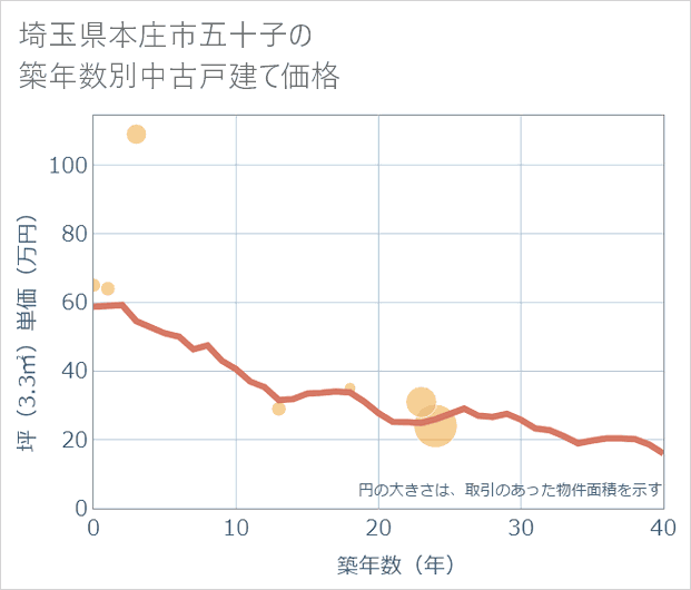 埼玉県本庄市五十子の築年数別の中古戸建て坪単価