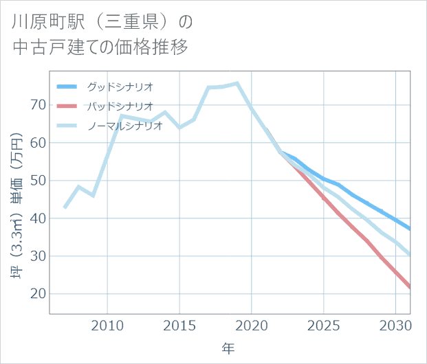 川原町駅（三重県）の中古戸建て価格推移
