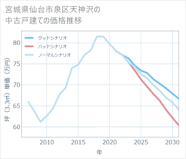 宮城県仙台市泉区天神沢の中古戸建て価格推移