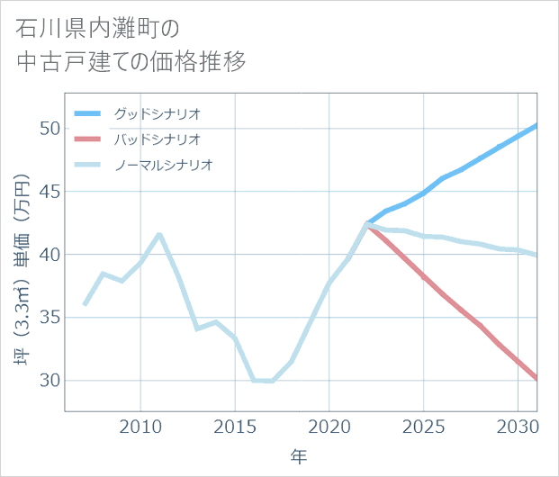 石川県内灘町の中古戸建て価格推移