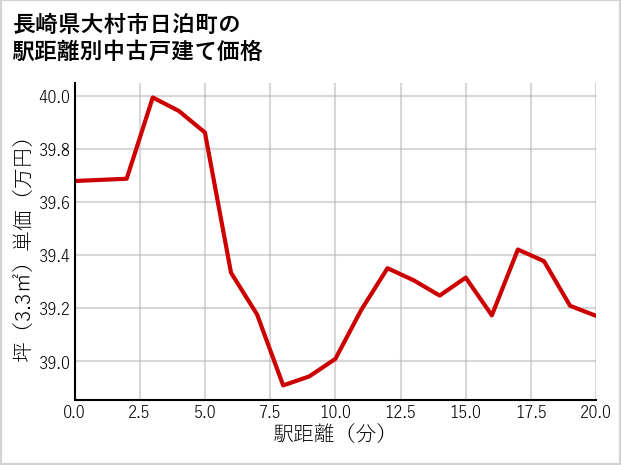 長崎県大村市日泊町の徒歩距離別の中古戸建て坪単価